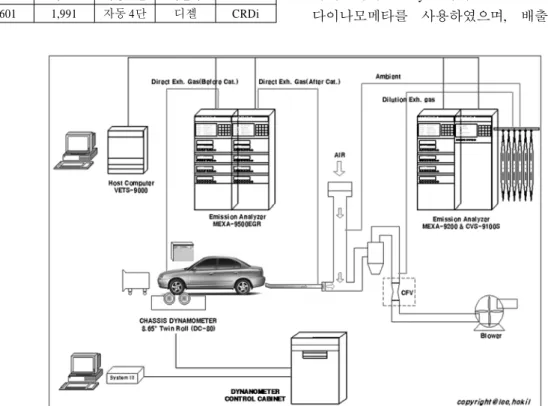 Table 1 Specification of test vehicles 공차중량 (kg) 배기량(cm3) 변속기 사용 연료 연료분사장치 1,480 1,998 자동  4단 LPG LPLi 1,465 1,998 자동  4단 휘발유 MPI 1,601 1,991 자동  4단 디젤 CRDi