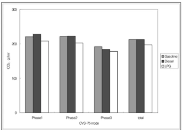 Fig. 3 CO 2  transient emission for CVS-75 test drive mode