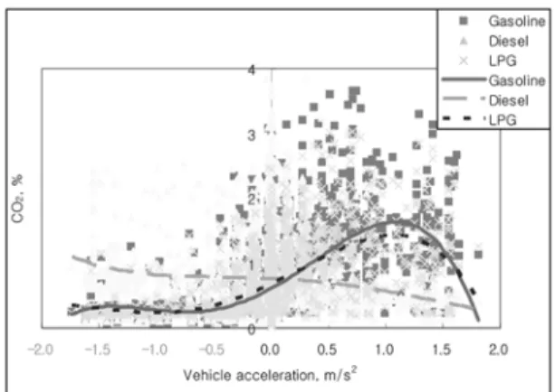 Fig. 5 CO 2  emission for vehicle speed