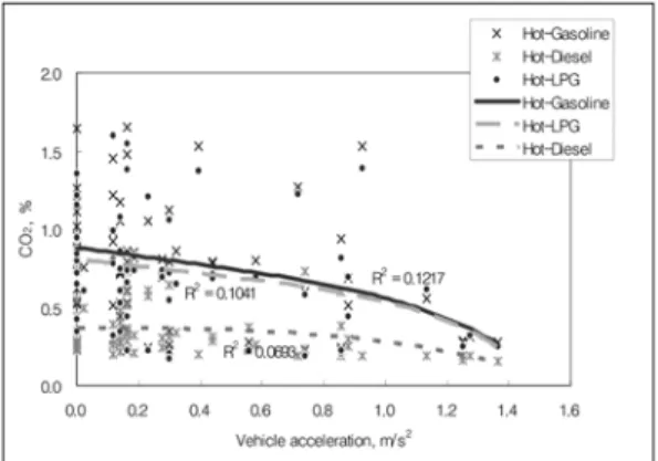Fig. 7 CO 2  emission for vehicle acceleration at cold start  period 간시동  후  가속과정에서  발생되는  이산화탄소의  발 생량을  평가하고자  나타낸  그림이다