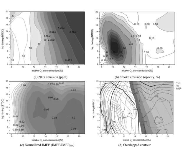 Fig. 2 Emission &amp; IMEP map on LTC conditions (Inj. P = 1,000bar, Inj. Q = 17mg/st, Engine speed = 1200rpm, Swirl = 2.8)크  각  4도)으로  진각  또는  지각시키며  실험하였다.EGR 온도는  일반적인  상용  차량의  EGR  냉각온도인  150°C와  최대로  냉각  가능한  온도인  100°C를 기준으로  실험하였으며,  스월비는  가변  스월  
