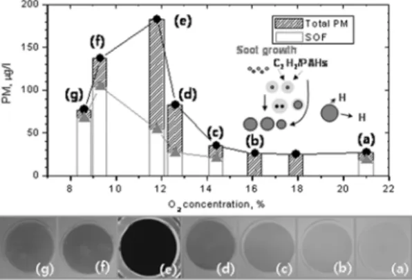 Fig. 5 Soluble Organic Fraction of PM as EGR rate 