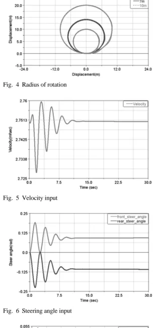 Fig. 5 Velocity input
