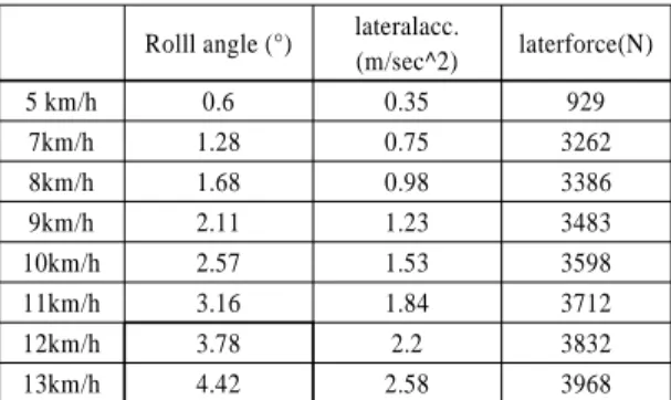 Fig. 8 Lateral acceleration