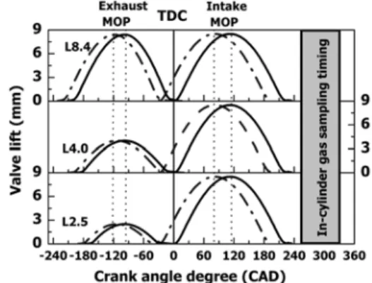 Fig. 2 Valve profile