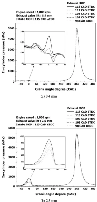 Fig. 4 Variation of cylinder pressure as a function of exahsut  MOP; exhaust cam lift (a) 8.4 mm, (b) 2.5 mm