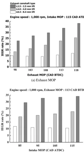 Fig. 5는  흡기  MOP와  배기  MOP  변화에  대한  IEGR 율  값을  나타내었다. IEGR 율은  밸브  열림  최 대  지점이  빨라질수록, 흡기  밸브  열림  최대  지점이  늦어질수록  증가하고  있다