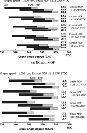 Fig. 7 Fuel conversion efficiency and combustion efficiency  with regard to exhaust valve lift and T max