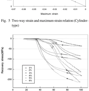 Fig. 6 Recovery stress-temperature curves obtained by com- com-pression test (Cylinder-type)