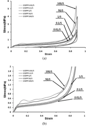 Fig. 7 Stress-strain curves of 15P EPP at the indicated strain  rates: (a) loading and unloading behavior; (b)  magni-fication of the loading curves
