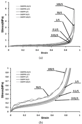 Fig. 9 Stress-strain curves of 40P EPP at the indicated strain  rates: (a) loading and unloading behavior; (b)  magni-fication of the loading curves