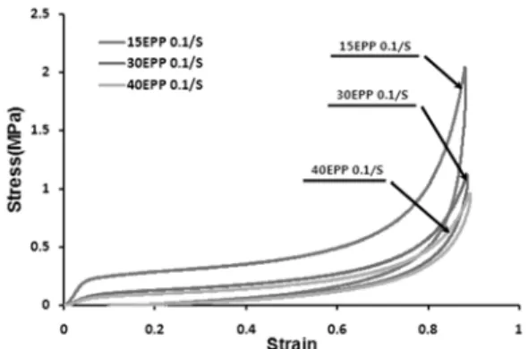 Fig. 10 Comparison of stress-strain curves between various  foams under a quasi-static loading compression  condition