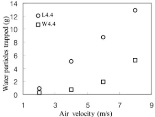 Fig. 11 Variation of pressure drop with air velocity