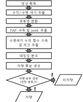 Fig. 1 Overview of vehicle detection method