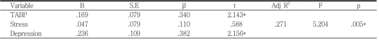 TABP 1 Stress .259 1 Depression -.049 .494** 1 HIT-6 .365* .417* .432** 1 *p<.05, **p<.01 대상자의 두통영향 정도에 영향을 미치는 예측요인4