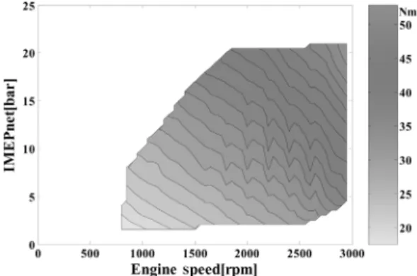 Fig. 1 Mechanical Friction according to Load and Speed