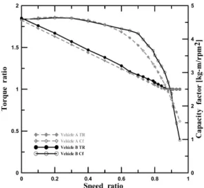 Fig. 2 Torque ratio and capacity factor according to speed ratio