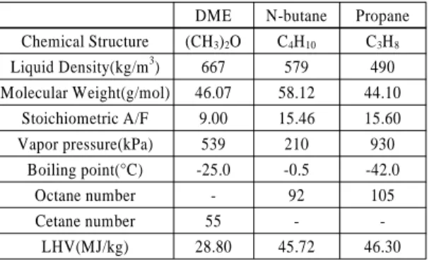Fig. 1 Schematic diagram of experimental apparatus Table 1 Characteristics of DME and LPG (N-butane and 