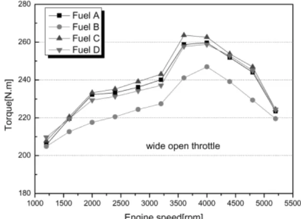 Table 3 Composition of fuels tested in this study