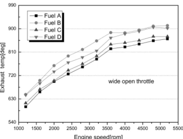 Fig. 5 Knock limit according to tested fuels