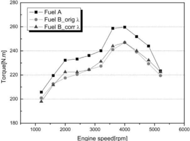 Fig. 14 Lambda value according to tested fuels at WOT Fig. 15 Effect  of  lambda  modification  on  engine  torque  change at WOT (Fuel B)