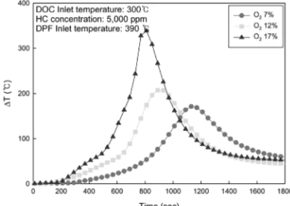 Fig. 4 Temperature deviation between upstream and down- down-stream of the CDPF as function of time with various  O 2  concentration in case of 50 ppm HC concentration  and DOC inlet temperature 300°C