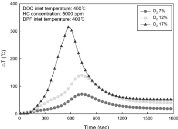 Fig. 8 Temperature deviation between upstream and down- down-stream of the CDPF as function of time with various  O 2  concentration in case of 5,000 ppm HC  concen-tration and DOC inlet temperature 400°C