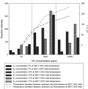 Fig. 11 Regeneration reaction intensity of the CDPF and  temperature deviation between upstream and  downstream of the DOC as function of time with  various HC concentration in case of various DOC  inlet temperature  온도로  오래  지속되는  경우와  높은  온도로  짧게  일 어나는 