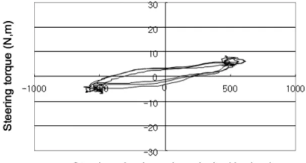 Fig. 6 Angular velocity(rev./sec)-Flow rate