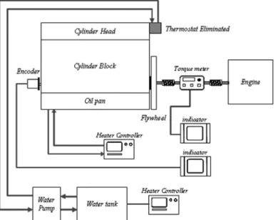 Fig. 1 Schematic of engine friction measurement system은  상당히  어려운  과정이다. 따라서  상대적인  평가의  용이성으로  인하여  모터링  상태에서  엔진의  마찰손실을  측정하는  스트립  다운(Strip-down) 방식4-7)이  이용되고  있다