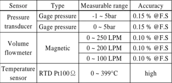 Table 3 Sensor specification