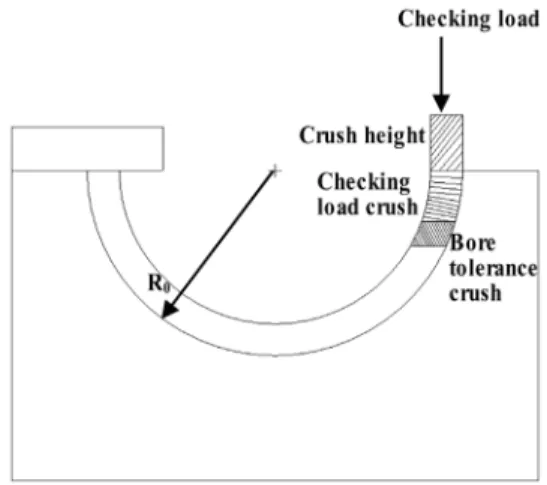 Fig. 1 Schematic of measuring bearing crush