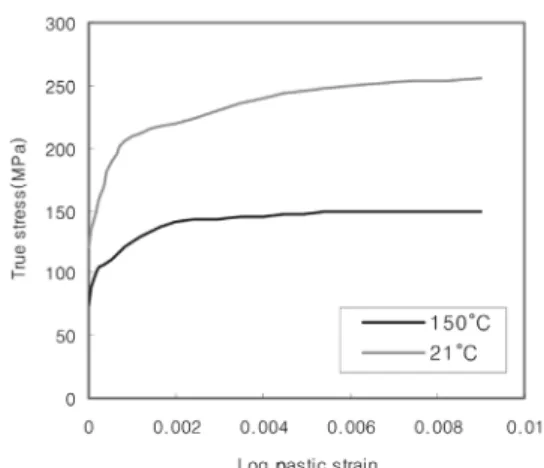 Fig. 4 True stress vs. log plastic strain for bulkhead