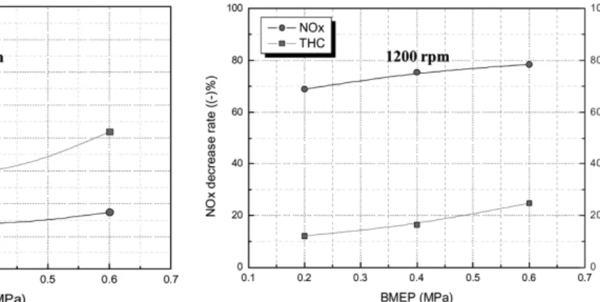 Fig. 5 Variation of combustion stability with/without EGR in  response to changes in operating load condition