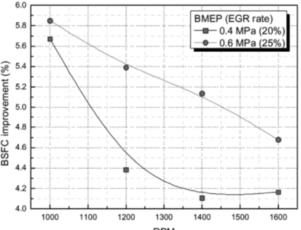 Fig. 8 Variation of PMEP differences in response to changes  in operating load and speed condition