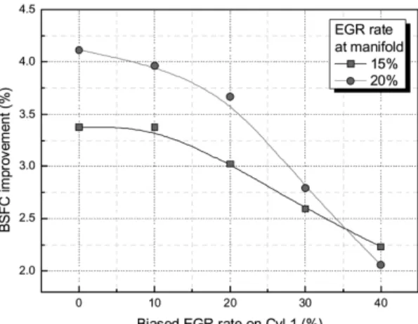 Fig. 13 Variation of combustion stability with/without EGR  in response to changes in biased EGR rate on cylinder  No.1 at 1200rpm BMEP 0.4MPa test condition차이에  의한  배기성능  특성이  나타났다