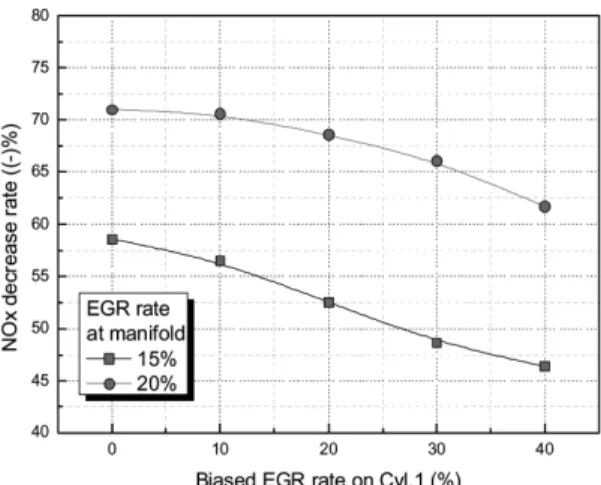 Fig. 15 Variation of THC increase rate in response to  changes in biased EGR rate on cylinder No.1 at  1200rpm BMEP 0.4MPa test condition