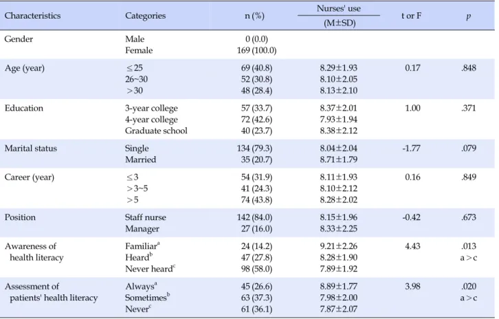 Table 1. Nurses' General Characteristics and Use of Communication Skills (N=169)