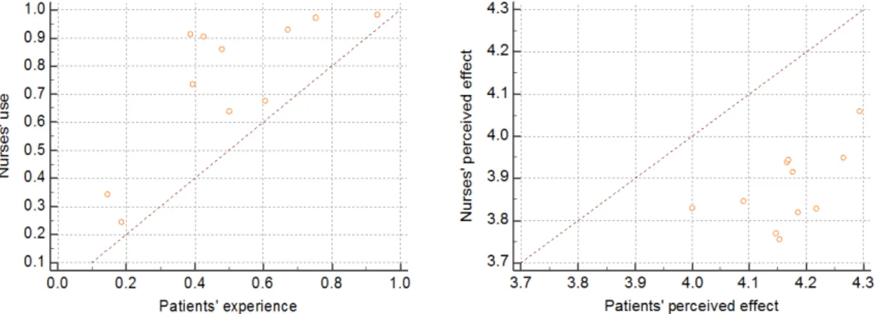 Table 4. Concordance of Use, Experience, Perceived Effects of Communication Skills in Nurses and Patients