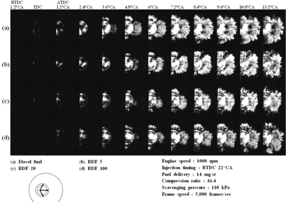 Fig. 5 High speed flame photographs of each fuel in toroidal type piston