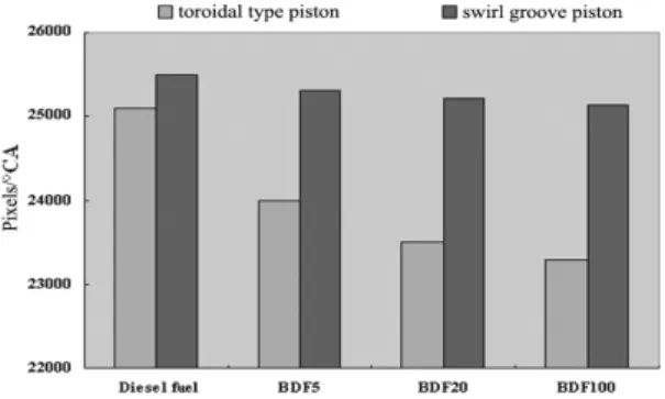Fig. 11 Comparison of mean flame area-speed between each  fuel and each piston
