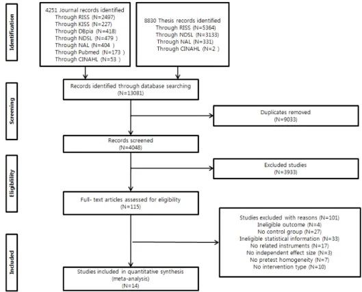 Figure 1. PRISMA flowchart. 