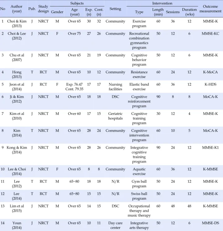 Table 1. General Characteristics of Included Studies