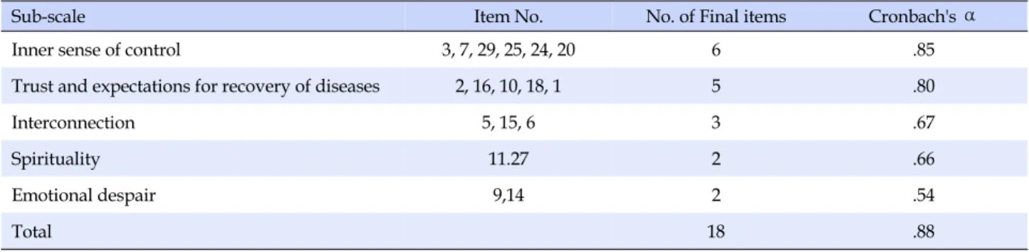 Table 4. Internal Consistency of HS_KCP