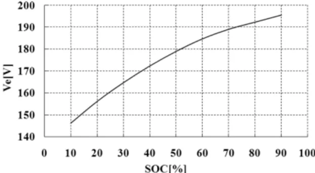 Fig. 2 Measured open circuit voltage as a function of SOC at  25°C