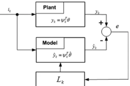 Fig. 3 Terminal voltage response according to unit step  current input                 (3)