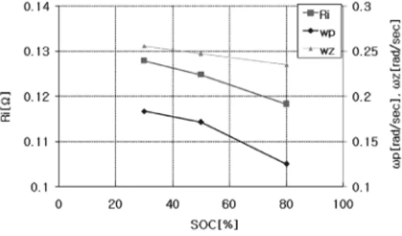 Fig. 12는  5 C-rate, 온도  25°C의  조건에서  SOC를  30%에서  80%로  변동  시  파라미터  변동을  나타냈다.  SOC 80%에서  극점이  상대적으로  16% 감소됨을  보 여  주고  있다