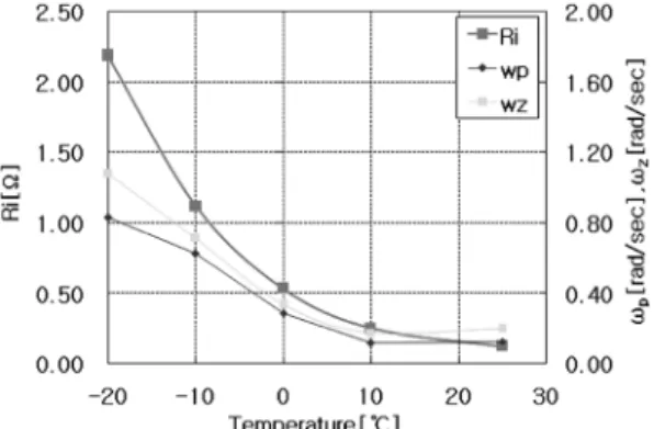 Fig. 14 Schematic diagram of parameter variation in fre- fre-quency domain 파수  대역은  0.3rad/sec보다  크지  않기  때문에  단자 전압의  변동에  미치는  영향은  크지  않다