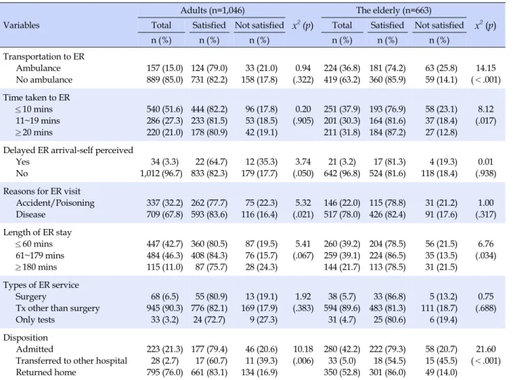 Table 2. Comparison of EMS Satisfaction by selected EMS related Characteristics (N=1,709) Variables  Adults (n=1,046) x 2 (p) The elderly (n=663) x 2  (p)TotalSatisfied  Not satisfiedTotalSatisfied  Not satisfied