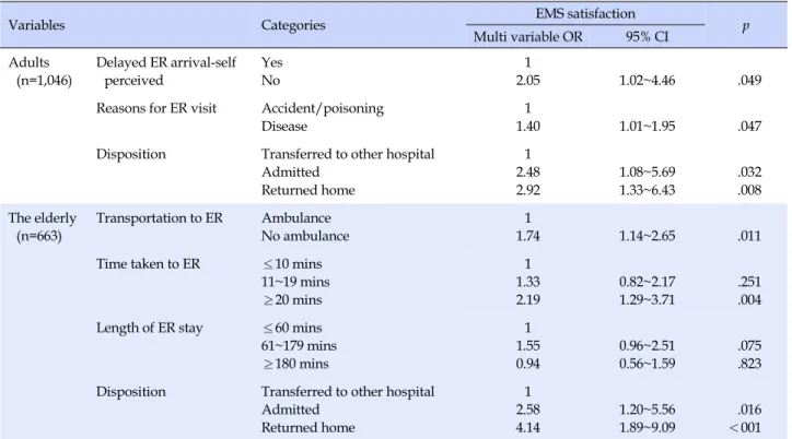 Table 3. Factors Influencing Satisfaction with EMS  (N=1,709)